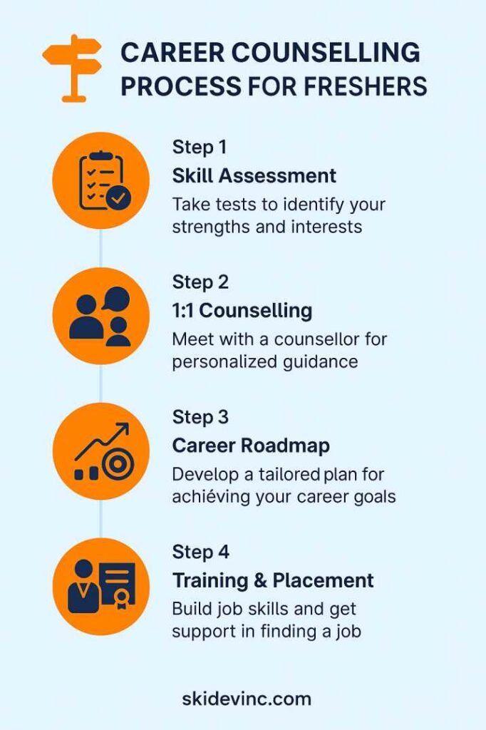 Infographic showing the step-by-step career counselling process for freshers, including skill assessment, personalized guidance, roadmap creation, training, and job placement at SkiDev Inc.